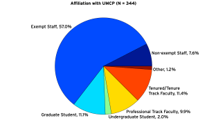 campus affiliation of respondents