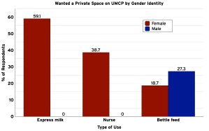 wanted a private space by gender